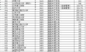 2016成人高校招生专升本层次、高起本层次省控线上预填志愿投档分数线发布
