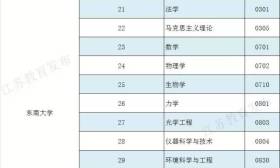 323个！“十三五”江苏省重点学科名单公布