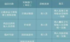 国务院公布取消114项职业资格许可和认定