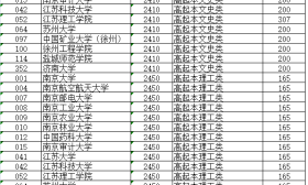 江苏省2016年成人高校招生高起本层次征求志愿投档分数线