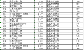 江苏省2016年成人高校招生高起本层次预填志愿降分投档分数线