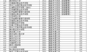 江苏省2016年成人高校招生高起专层次省控线上征求平行志愿投档分数线发布