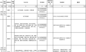 重庆电子工程职业学院公招133名工作人员 即日起报名