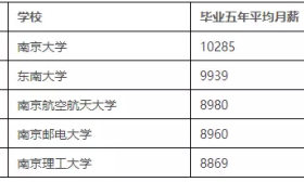 南京21所高校毕业生工资曝光 南大东南前几名