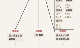 民大院长受贿：艺考前“打招呼” 累计123万元