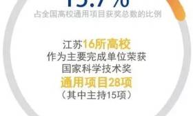 江苏高校获2016年度国家科学技术奖28项，数量位居全国省市区第二