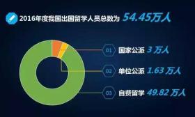 2016年度我国出国留学人员总数为54.45万人