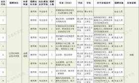 苏州农业职业技术学院、江苏农林职业技术学院、江苏农牧科技职业学院需聘用人才