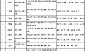 公示 | 连云港市2017年教学成果奖评审推荐结果公示