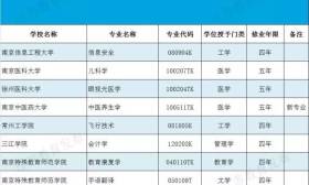 江苏高校101个新增本科专业获备案或审批，看看有没有你感兴趣的