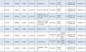 江苏海事、南京林业、南京工业、高邮教育局四家单位公开招聘优秀人才