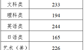 “專轉本”各科類錄取工作分數線來啦