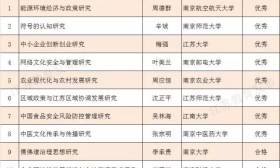 江苏高校哲学社会科学优秀创新团队考核验收结果出来啦
