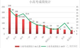 10所顶级中学小高考成绩报告单出炉，通过三年数据比对发现一个惊人秘密