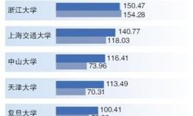 75所部属高校晒预算 清华超233亿元居首