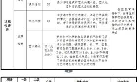 南京市初中畢業(yè)生藝術(shù)素質(zhì)測評方案公布