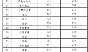 对口单招文化统考成绩可以查询了！附赠分数线和录取时间