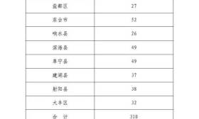 盐城市2017年高中阶段教育招生工作意见