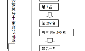 2017年普通高校對口單招志愿填報(bào)（下） 