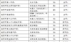 注意！南京市英語和特長生專業(yè)加試網(wǎng)上報(bào)名即將開始 