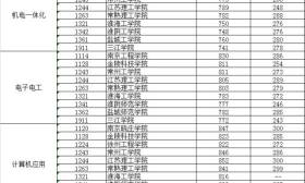 对口单招本科批次投档线、投档方法、查询电话……你想知道的这里都有