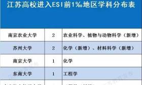  我省高校进入ESI前1%学科数突破100个，8个学科进入ESI前1‰ 