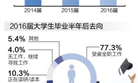 2017年大学生就业蓝皮书发布：本科生月收入达4376元