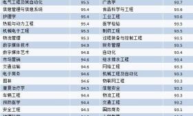 2016届本科毕业生就业率为91.8% 平均月薪4376元