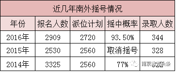 今年南外小升初约3800人报名，700多人或将无缘面测，摇号已成定局！