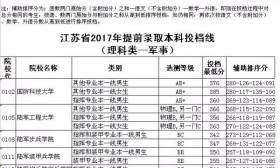 2017年提前錄取本科投檔線新鮮出爐