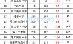 市教育局公布指标生名单，2058个指标生计划没完成，附最全指标生填报指南