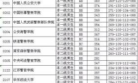 提前錄取本科投檔線：公安政法文理科