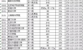 提前錄取本科投檔線：其他院校文理科