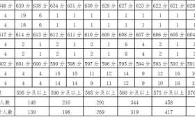15所中學尚未完成招生計劃，1911人尚未被錄取，7月11日填報征求志愿