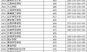 藝術類提前錄取本科第2小批平行院校志愿投檔線