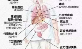扬州15岁女生体重260斤患6种病 皆因肥胖所致