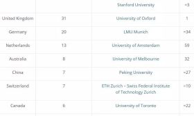 世界大学排名公布 外媒:中国进步 我们却在退步