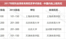 全球体育类院系学术排名发布 中国内地4所高校上榜