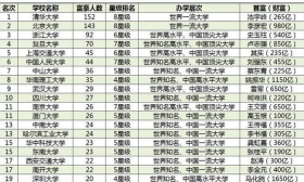 2017中国高校富豪校友百强榜出炉 江苏11所高校入围