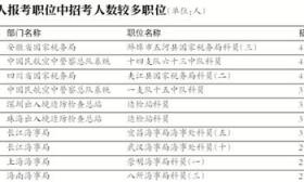 國考報名8日結束：報名數超97萬 最熱崗千里挑一