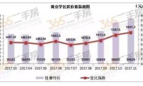 南京21所名校周边房价上涨 11月87个小区房价下跌