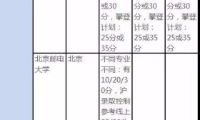 高校自主招生降分優惠統計表，高二高三的都要了解下