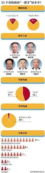 31省区市政府一把手全部就位 近半拥有博士学位