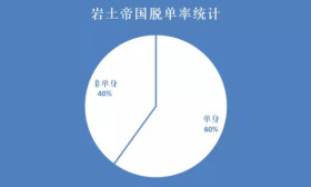 南京高校学生用大数据分析班级脱单率 竟和床位号有关？