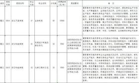 浙江2018普高专升本计划新鲜出炉