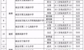 南京2018年中招特长生招生方案出炉 来看项目和计划