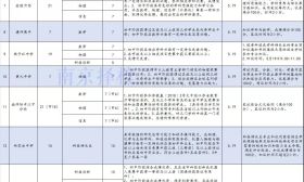 市招办发布英语、学科特长生招生方案，一图看懂18所学校招生人数和要求！