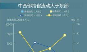 挣的比大学生多？最新调查农民工月均收入3485元