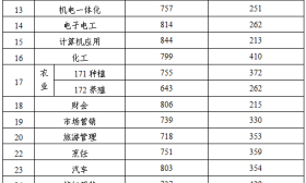 我省2018年普通高校对口单招文化统考成绩和各批次录取最低控制分数线公布