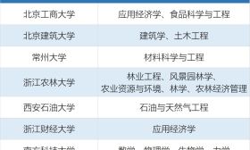 2017年新增博士、硕士学位授予单位及其授权点名单公布
